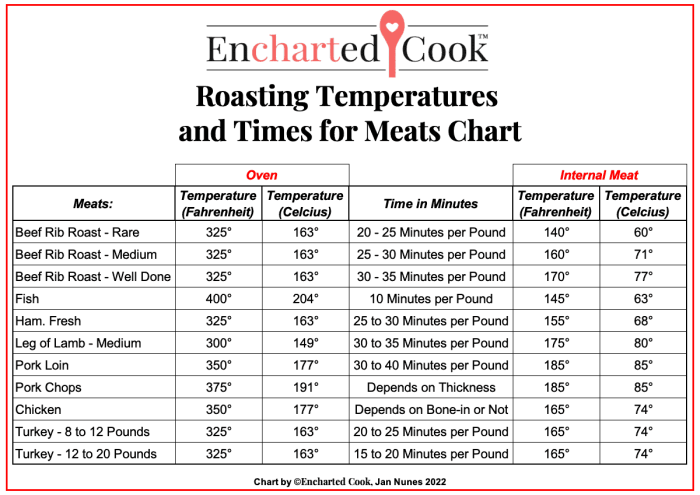 Temperature cooking chart meat time turkey beef kitchen smoking temp times temperatures cook food pork charts chicken baking long grilling